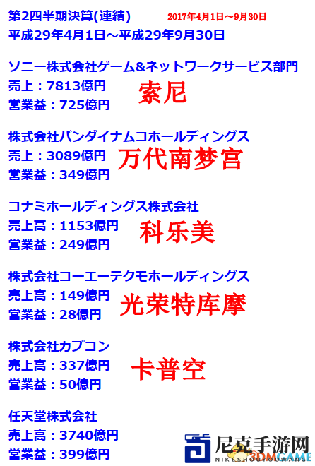 没有赤字 日本各大游戏厂最新双季度游戏收益公布