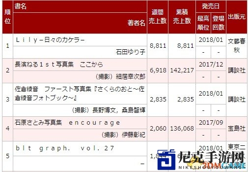 美女声优佐仓绫音写真集销量 首周卖出2835本