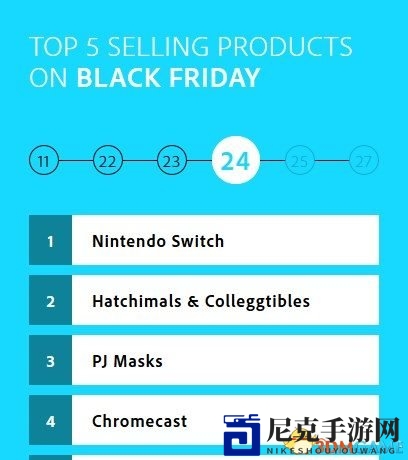 黑色星期五购物狂欢，任天堂Switch销量独占鳌头