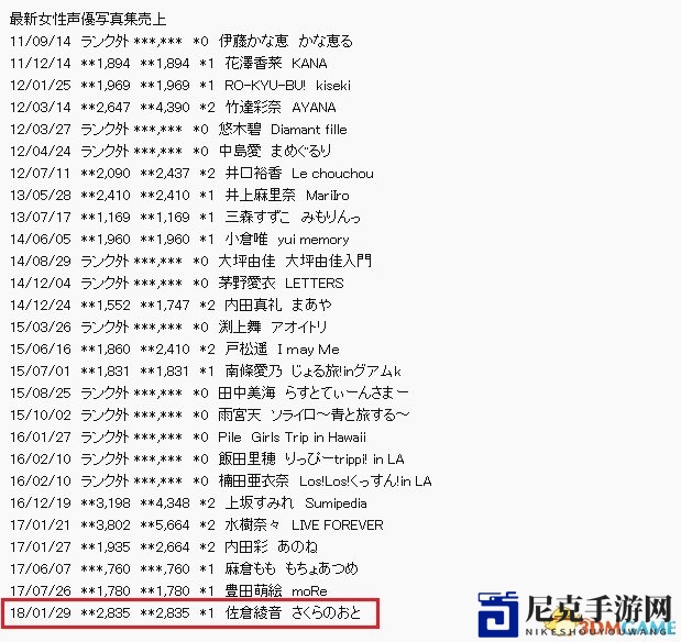 美女声优佐仓绫音写真集销量 首周卖出2835本