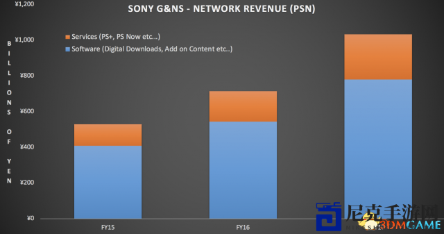 索尼PS+会员数达到3420万 2017PSN收入约580亿元