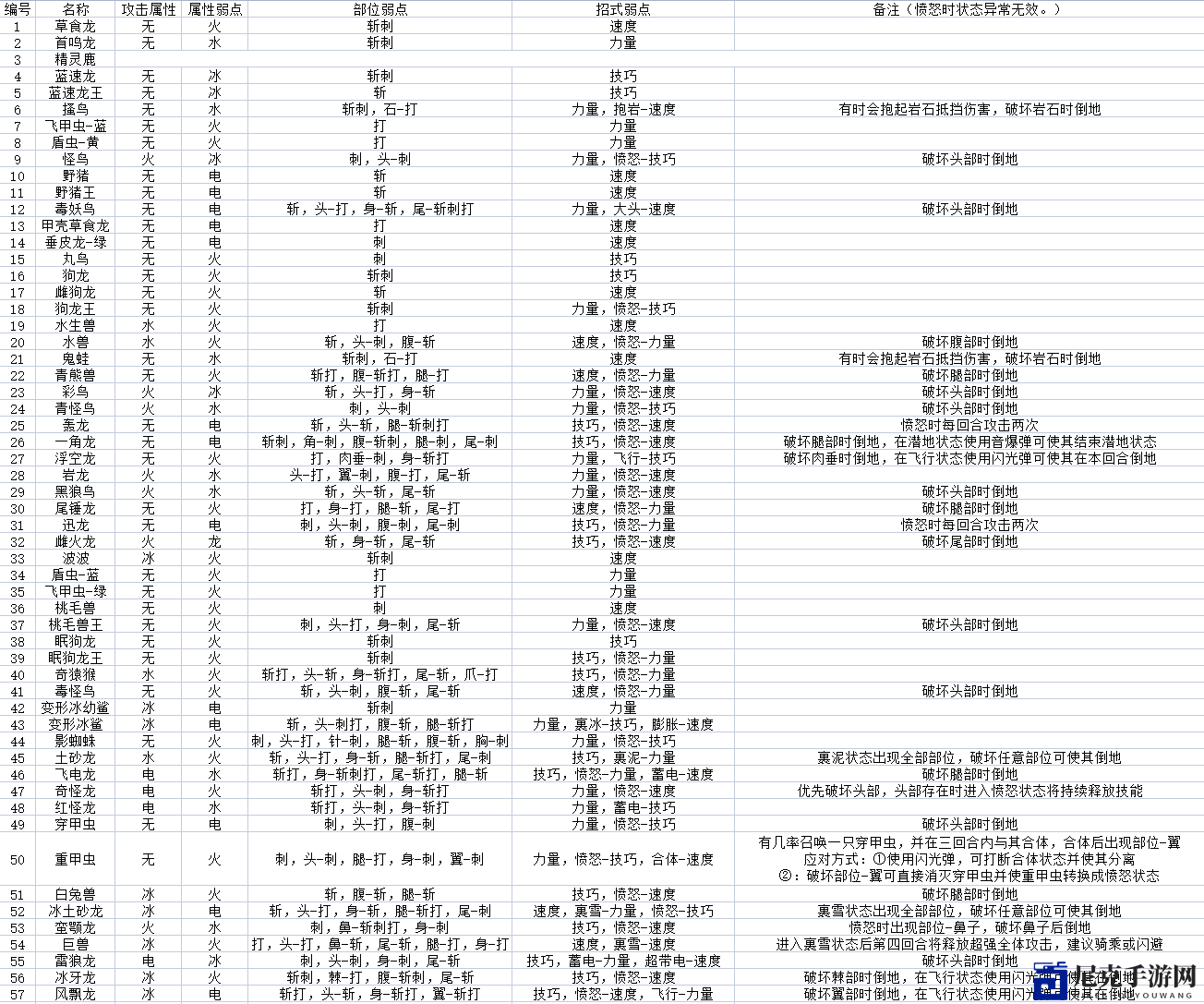 《怪物猎人物语2：毁灭之翼》全怪物属性及弱点介绍