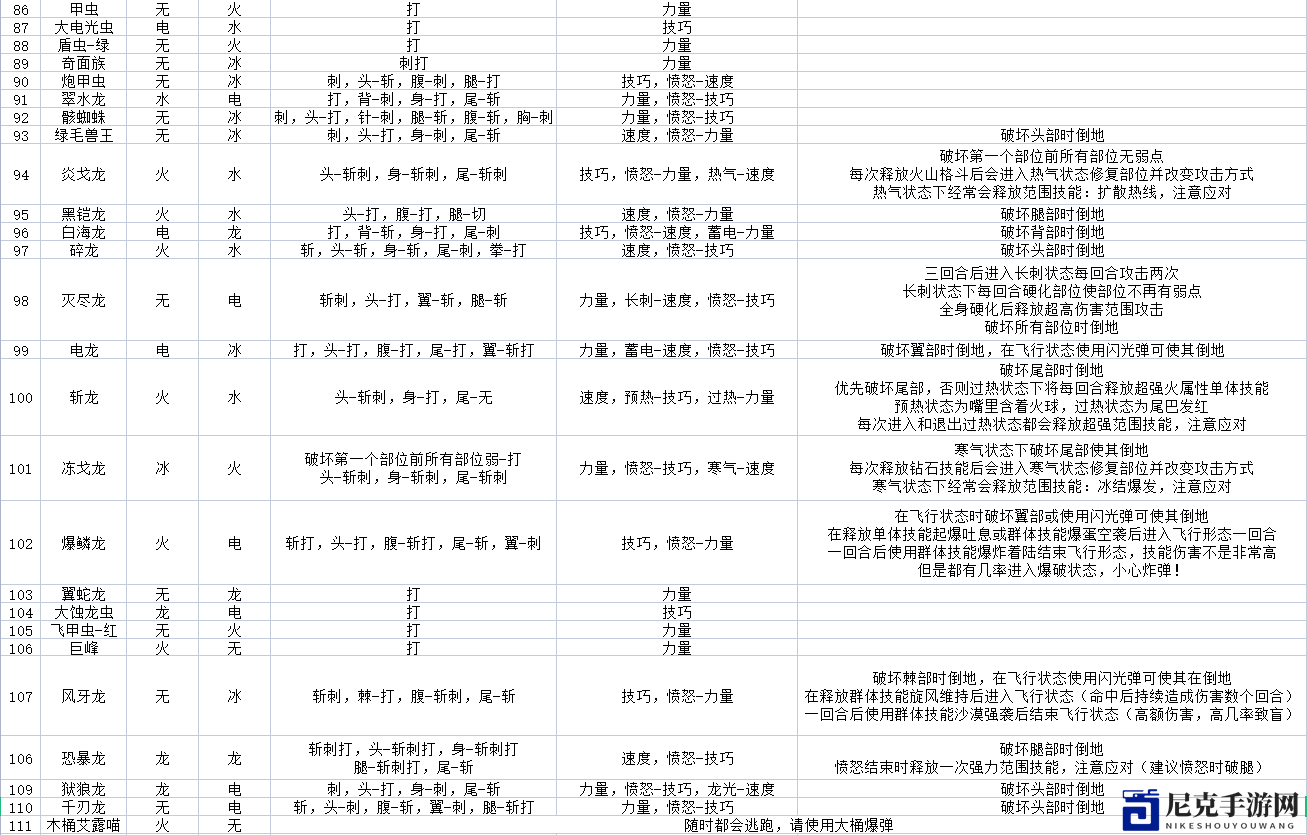 《怪物猎人物语2：毁灭之翼》全怪物属性及弱点介绍