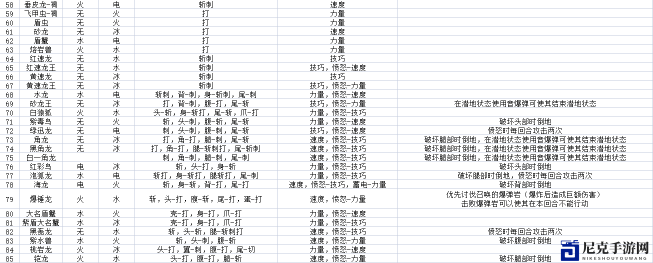 《怪物猎人物语2：毁灭之翼》全怪物属性及弱点介绍