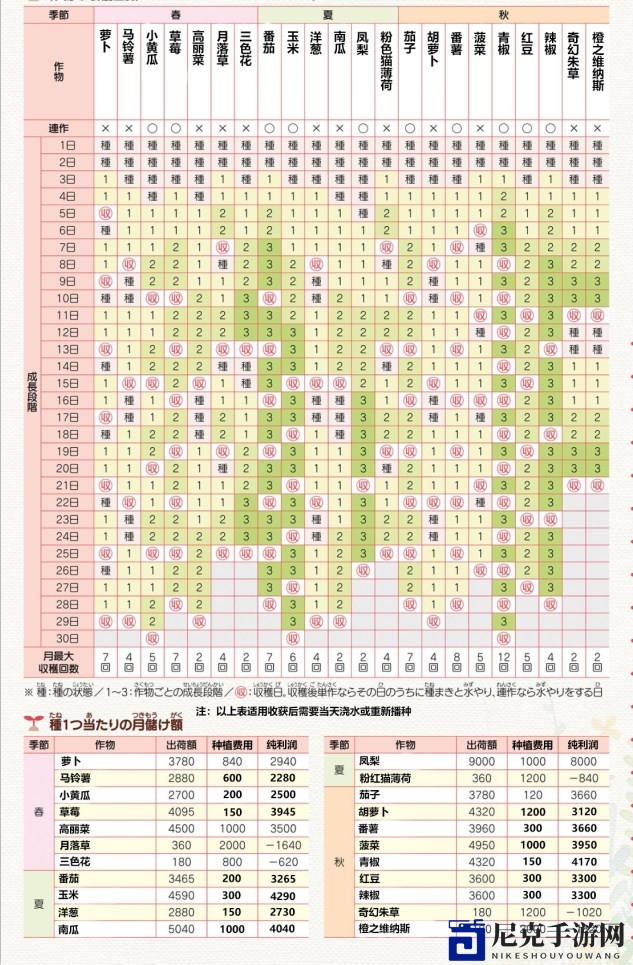 《牧场物语：重聚矿石镇》全作物每季收获回数和回本计算表分享