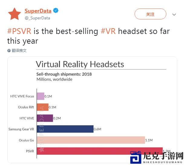 截至目前130万销量 PSVR问鼎2018年度最叫座VR设备
